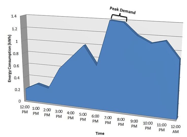 eliminate-peak-demand-penalties-with-power-meters-vs